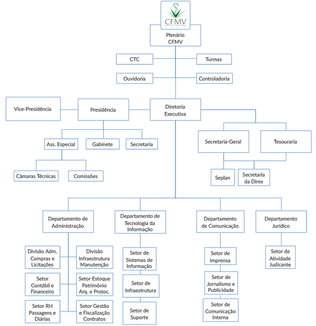 Organograma de acordo com a Resolução 1261/2019